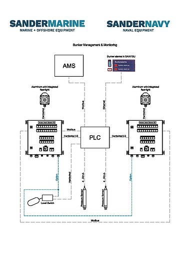 Sandermarine: Bunker management & monitoring