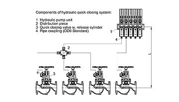 SANFAST: Sandermarine Quick closing systems